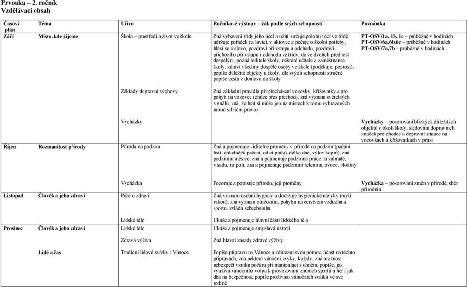 třídě, PT-OSV/1a, 1b, 1c průběžně v hodinách udržuje pořádek na lavici, v aktovce a pečuje o školní potřeby, PT-OSV/6a,6b,6c průběžně v hodinách hlásí se o slovo, pozdraví při vstupu a odchodu,