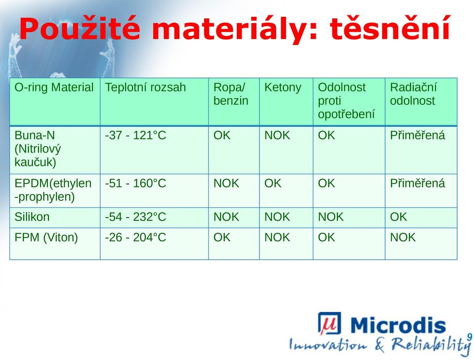 kaučuk) -37-121 C OK NOK OK Přiměřená EPDM(ethylen -prophylen) -51-160 C