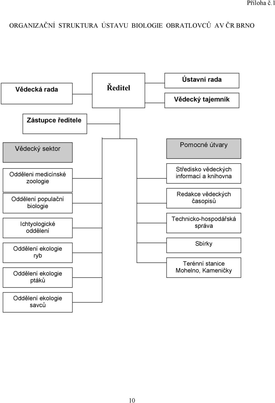 Zástupce ředitele Vědecký sektor Pomocné útvary Odděleni medicínské zoologie Oddělení populační biologie