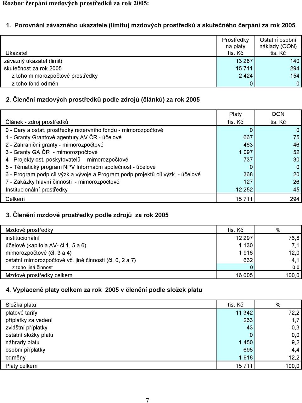 Kč závazný ukazatel (limit) 13 287 140 skutečnost za rok 2005 15 711 294 z toho mimorozpočtové prostředky 2 424 154 z toho fond odměn 0 0 2.