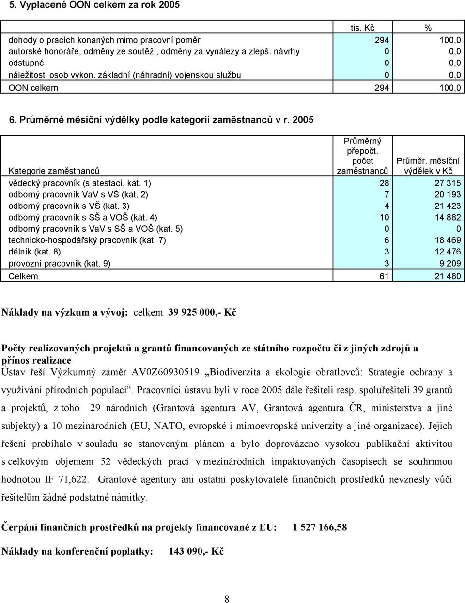 2005 Kategorie zaměstnanců Průměrný přepočt. počet zaměstnanců Průměr. měsíční výdělek v Kč vědecký pracovník (s atestací, kat. 1) 28 27 315 odborný pracovník VaV s VŠ (kat.