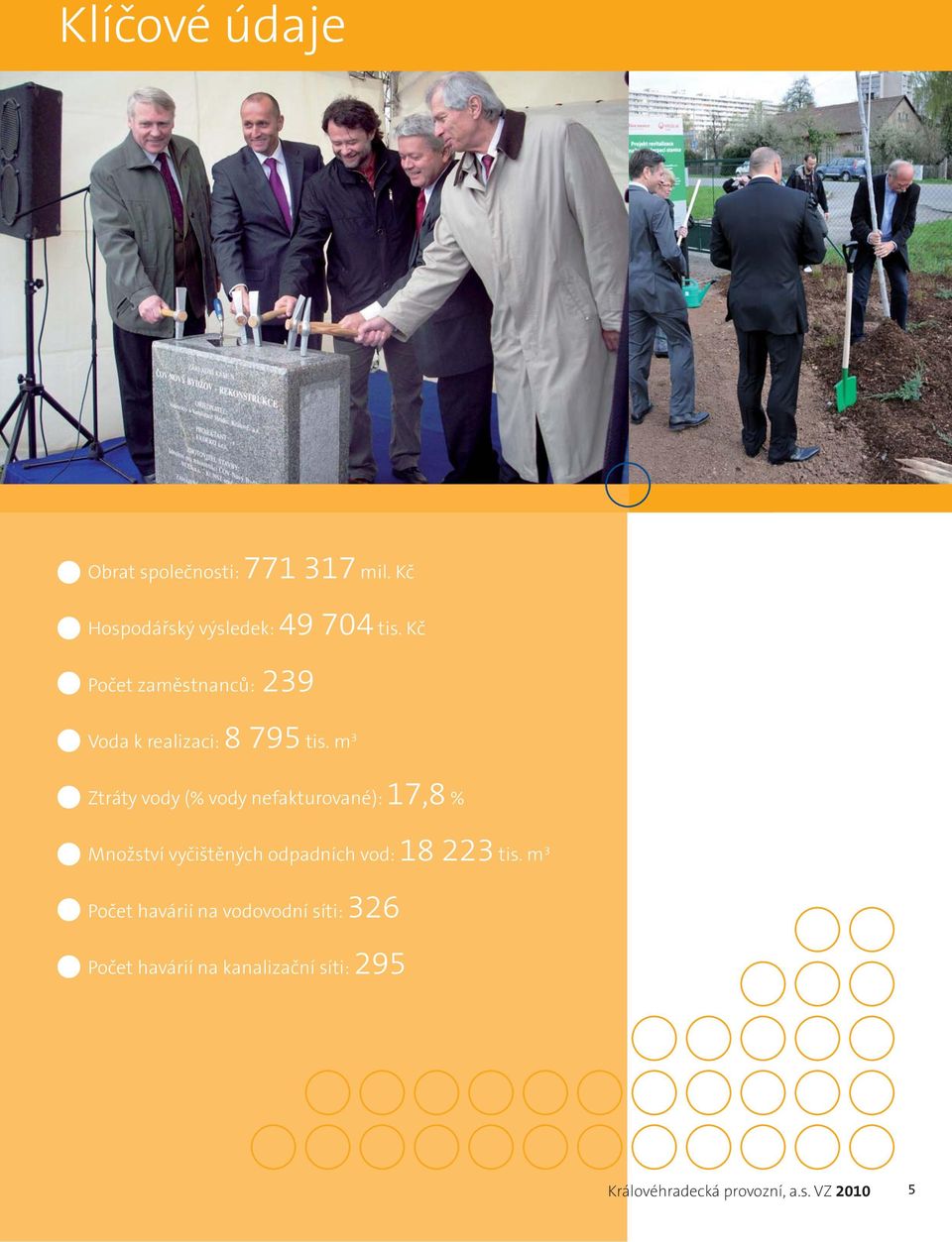m 3 Ztráty vody (% vody nefakturované): 17,8 % Množství vyčištěných odpadních vod: 18