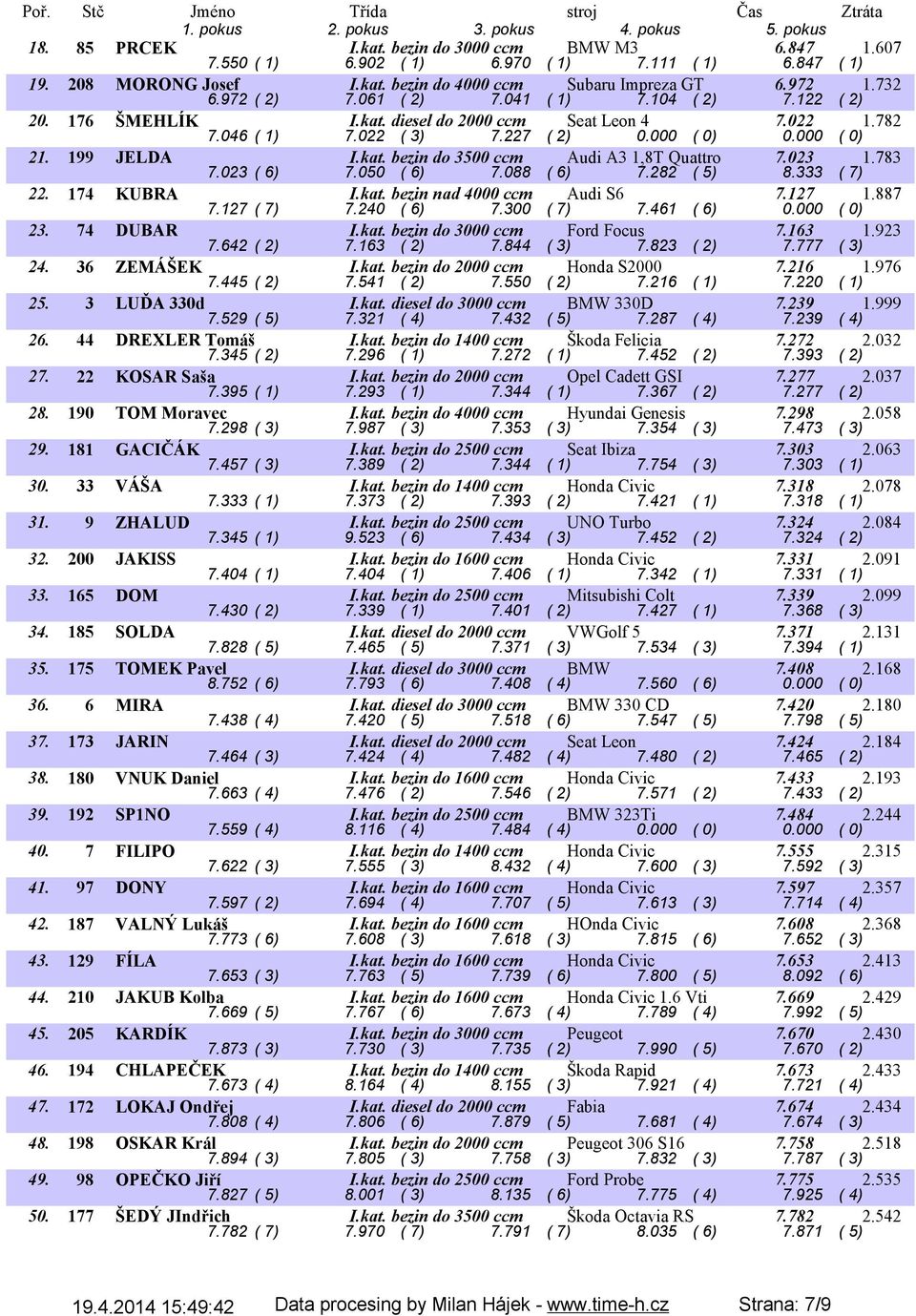 023 1.783 7.023 ( 6) 7.050 ( 6) 7.088 ( 6) 7.282 ( 5) 8.333 ( 7) 22. 174 KUBRA I.kat. bezin nad 4000 ccm Audi S6 7.127 1.887 7.127 ( 7) 7.240 ( 6) 7.300 ( 7) 7.461 ( 6) 0.000 ( 0) 23. 74 DUBAR I.kat. bezin do 3000 ccm Ford Focus 7.