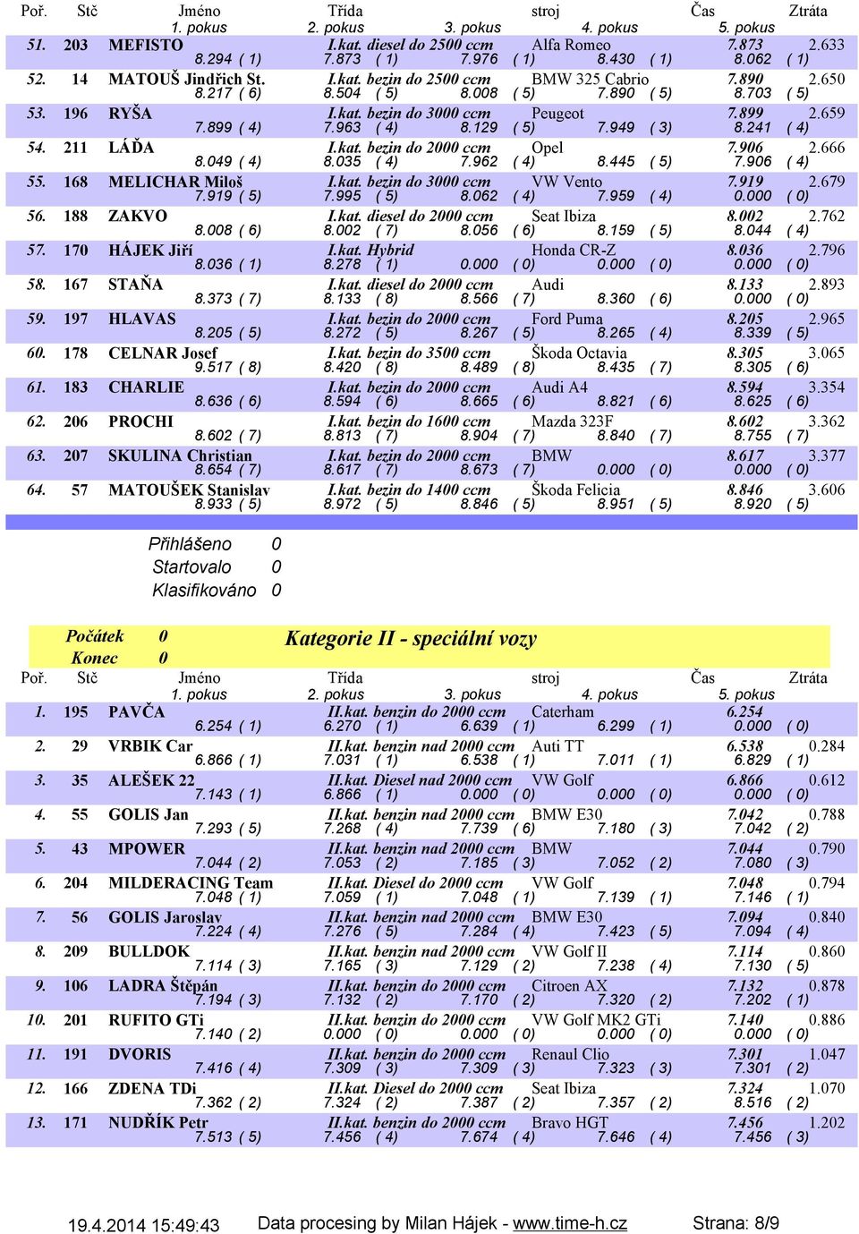 906 2.666 8.049 ( 4) 8.035 ( 4) 7.962 ( 4) 8.445 ( 5) 7.906 ( 4) 55. 168 MELICHAR Miloš I.kat. bezin do 3000 ccm VW Vento 7.919 2.679 7.919 ( 5) 7.995 ( 5) 8.062 ( 4) 7.959 ( 4) 0.000 ( 0) 56.