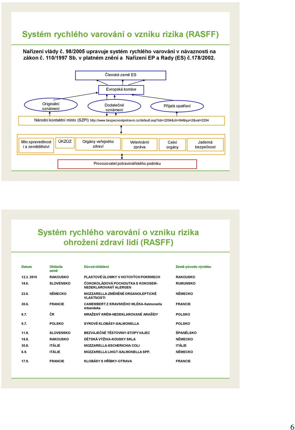 spravedlnost i a zemědělství ÚKZÚZ Orgány veřejného zdraví Veterinární zpráva Celní orgány Jaderná bezpečnost Provozovatel potravinářského podniku Systém rychlého varování o vzniku rizika ohroţení