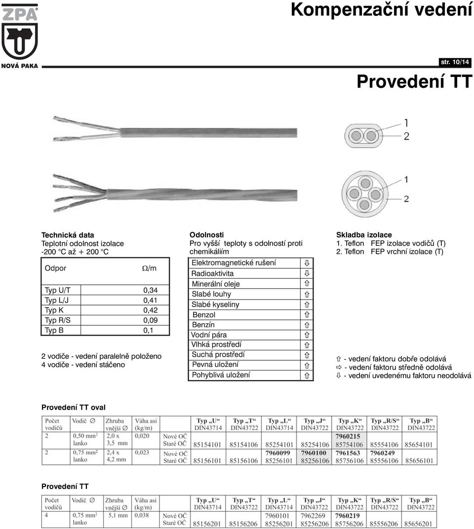 Teflon FEP izolace vodičů (T) 2.