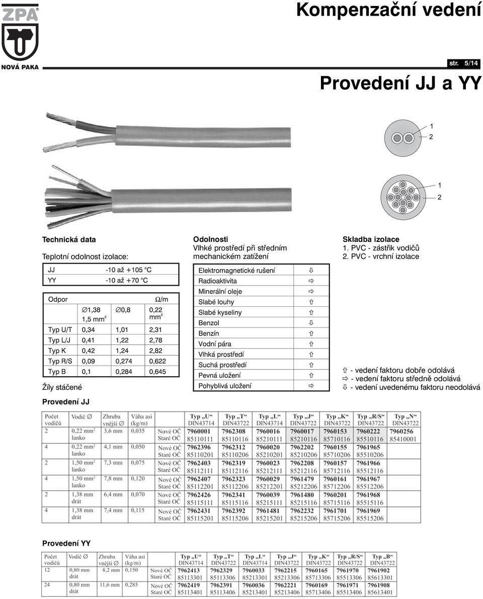 mechanickém zatížení 1. PVC - zástřik vodičů 2.