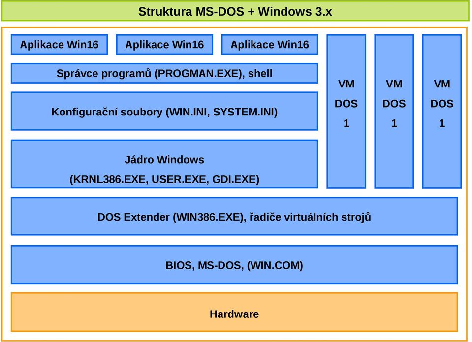 (PROGMAN.EXE), shell Konfigurační soubory (WIN.INI, SYSTEM.