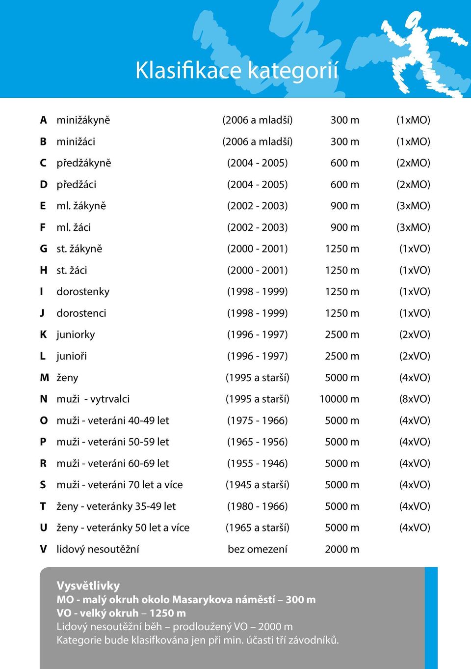 žáci (2000-2001) 1250 m (1xVO) I dorostenky (1998-1999) 1250 m (1xVO) J dorostenci (1998-1999) 1250 m (1xVO) K juniorky (1996-1997) 2500 m (2xVO) L junioři (1996-1997) 2500 m (2xVO) M ženy (1995 a