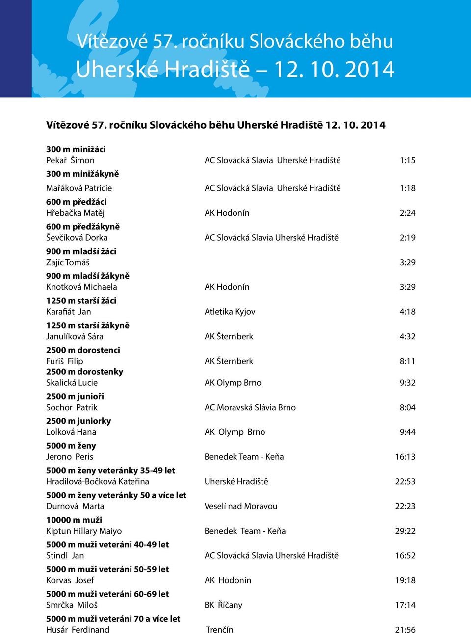 2:24 600 m předžákyně Ševčíková Dorka AC Slovácká Slavia Uherské Hradiště 2:19 900 m mladší žáci Zajíc Tomáš 3:29 900 m mladší žákyně Knotková Michaela AK Hodonín 3:29 1250 m starší žáci Karafiát Jan