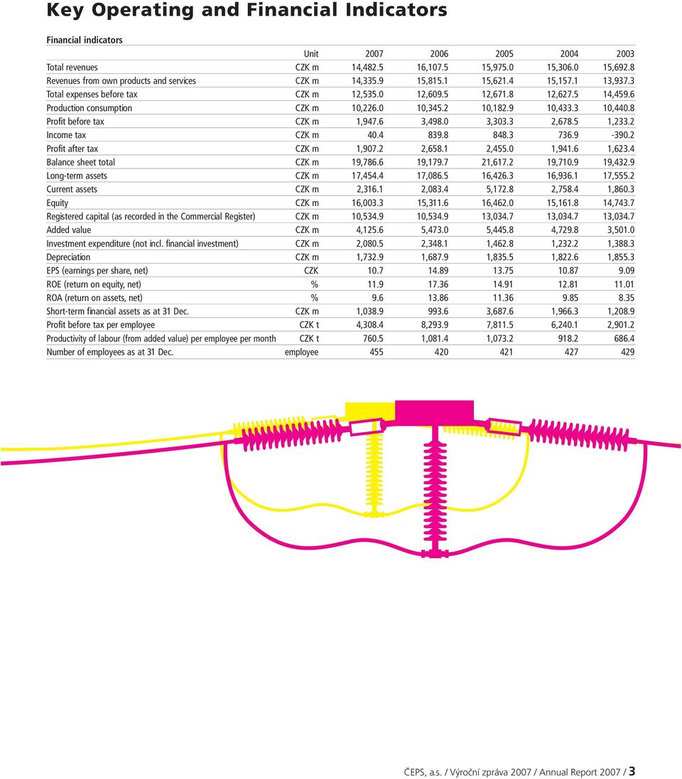 6 Production consumption CZK m 10,226.0 10,345.2 10,182.9 10,433.3 10,440.8 Profit before tax CZK m 1,947.6 3,498.0 3,303.3 2,678.5 1,233.2 Income tax CZK m 40.4 839.8 848.3 736.9-390.