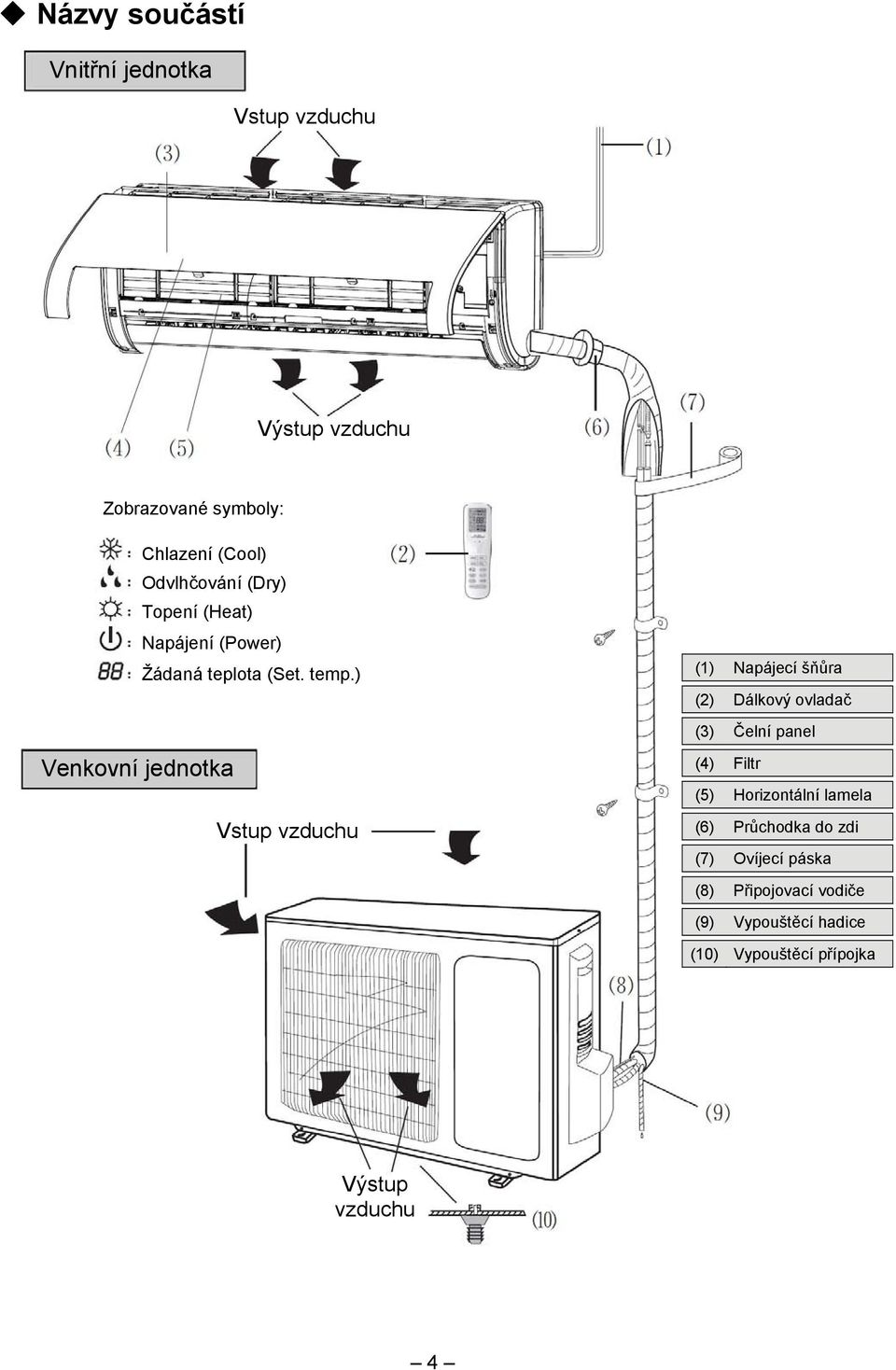 ) Venkovní jednotka Vstup vzduchu (1) Napájecí šňůra (2) Dálkový ovladač (3) Čelní panel (4) Filtr (5)