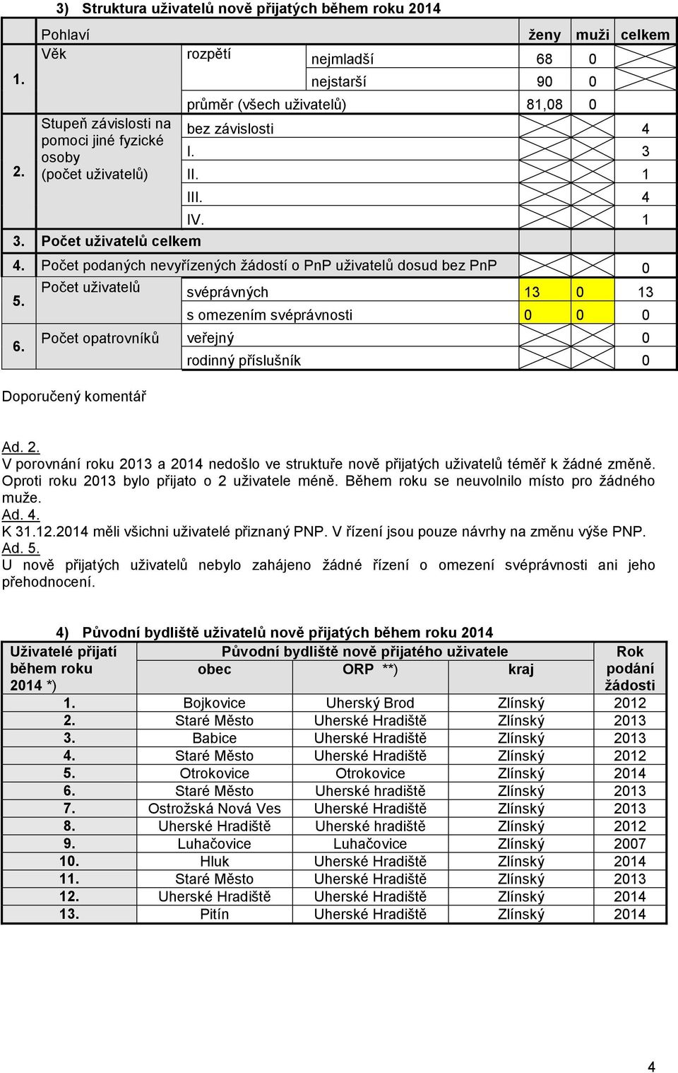 Počet uživatelů svéprávných 13 0 13 s omezením svéprávnosti 0 0 0 Počet opatrovníků veřejný 0 Doporučený komentář rodinný příslušník 0 Ad. 2.