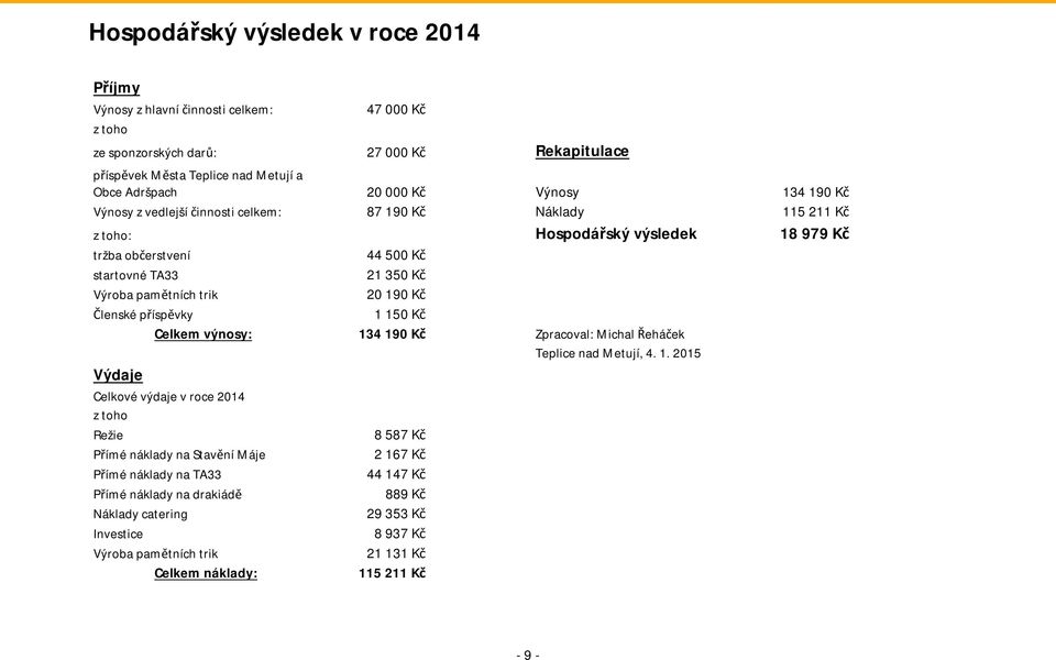 20 190 Kč Členské příspěvky 1 150 Kč Výdaje Celkem výnosy: 134 190 Kč Zpracoval: Michal Řeháček Teplice nad Metují, 4. 1. 2015 Celkové výdaje v roce 2014 z toho Režie Přímé náklady na Stavění