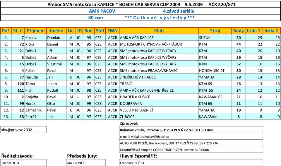 5 Dobeš Adam M JC 97 CZE ACCR SMS motokrosu KAPLICE/VÝČAPY KTM 36 18 18 5. 15 Dobeš Vlastimil M JC 96 CZE ACCR SMS motokrosu KAPLICE/VÝČAPY KTM 32 16 16 6.