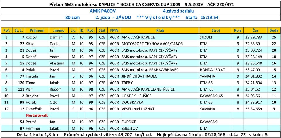 21 Dobeš Jiří M JC 96 CZE ACCR SMS motokrosu KAPLICE/VÝČAPY KTM 9 23:00,724 20 4. 5 Dobeš Adam M JC 97 CZE ACCR SMS motokrosu KAPLICE/VÝČAPY KTM 9 23:28,149 18 5.