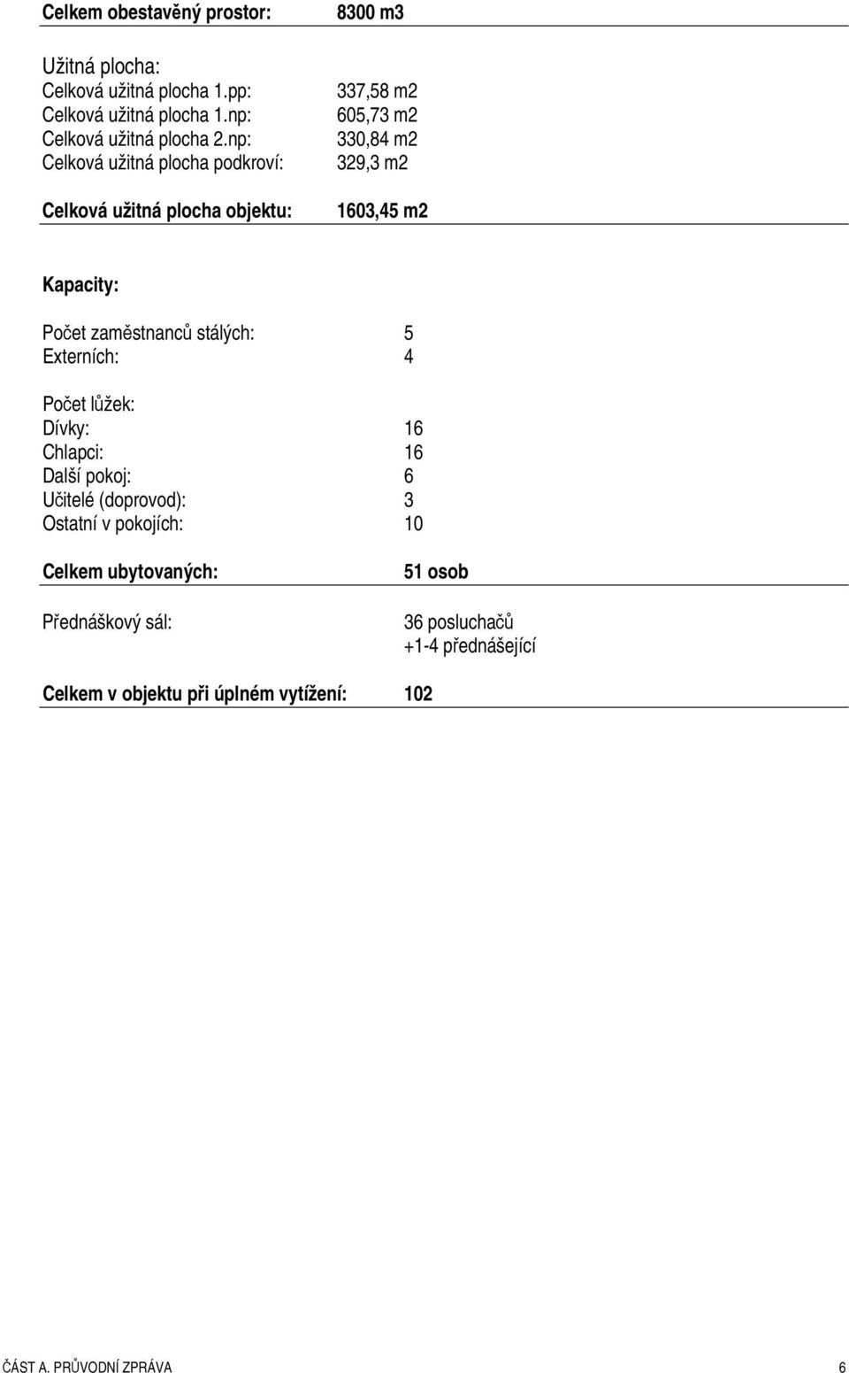 Počet zaměstnanců stálých: 5 Externích: 4 Počet lůžek: Dívky: 16 Chlapci: 16 Další pokoj: 6 Učitelé (doprovod): 3 Ostatní v pokojích: