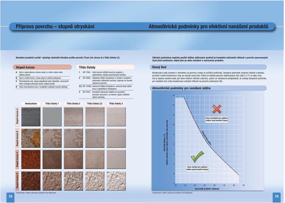 Stupeň koroze Třída čistoty Rosný Bod A B C D Ocel s neporušenou vrstvou okují a s velmi malou nebo žádnou korozí Ocel s místní korozí, vrstva okují se začíná odlupovat Zkorodovaná ocel, okuje