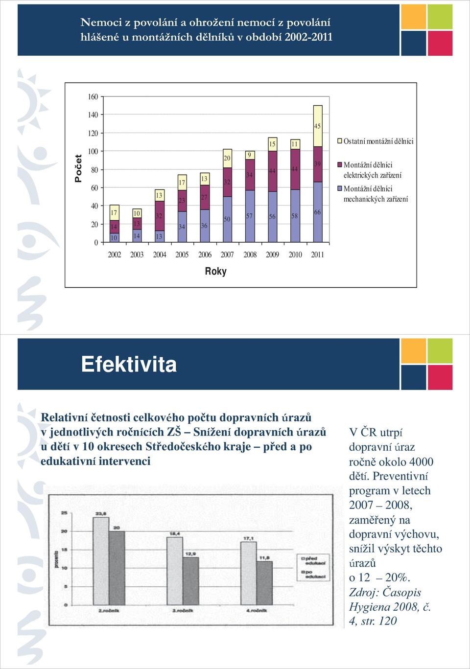 Efektivita Relativní četnosti celkového počtu dopravních úrazů v jednotlivých ročnících ZŠ Snížení dopravních úrazů u dětí v 10 okresech Středočeského kraje před a po edukativní intervenci V