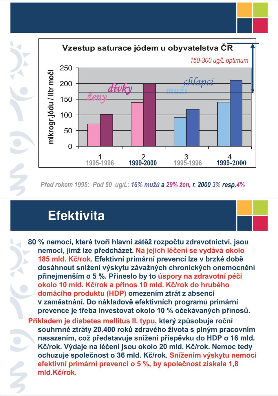 ug/l: 16% mužů a 29% žen, r. 2000 3% resp.4% Efektivita 80 % nemocí, které tvoří hlavní zátěž rozpočtu zdravotnictví, jsou nemoci, jimž lze předcházet. Na jejich léčení se vydává okolo 185 mld.