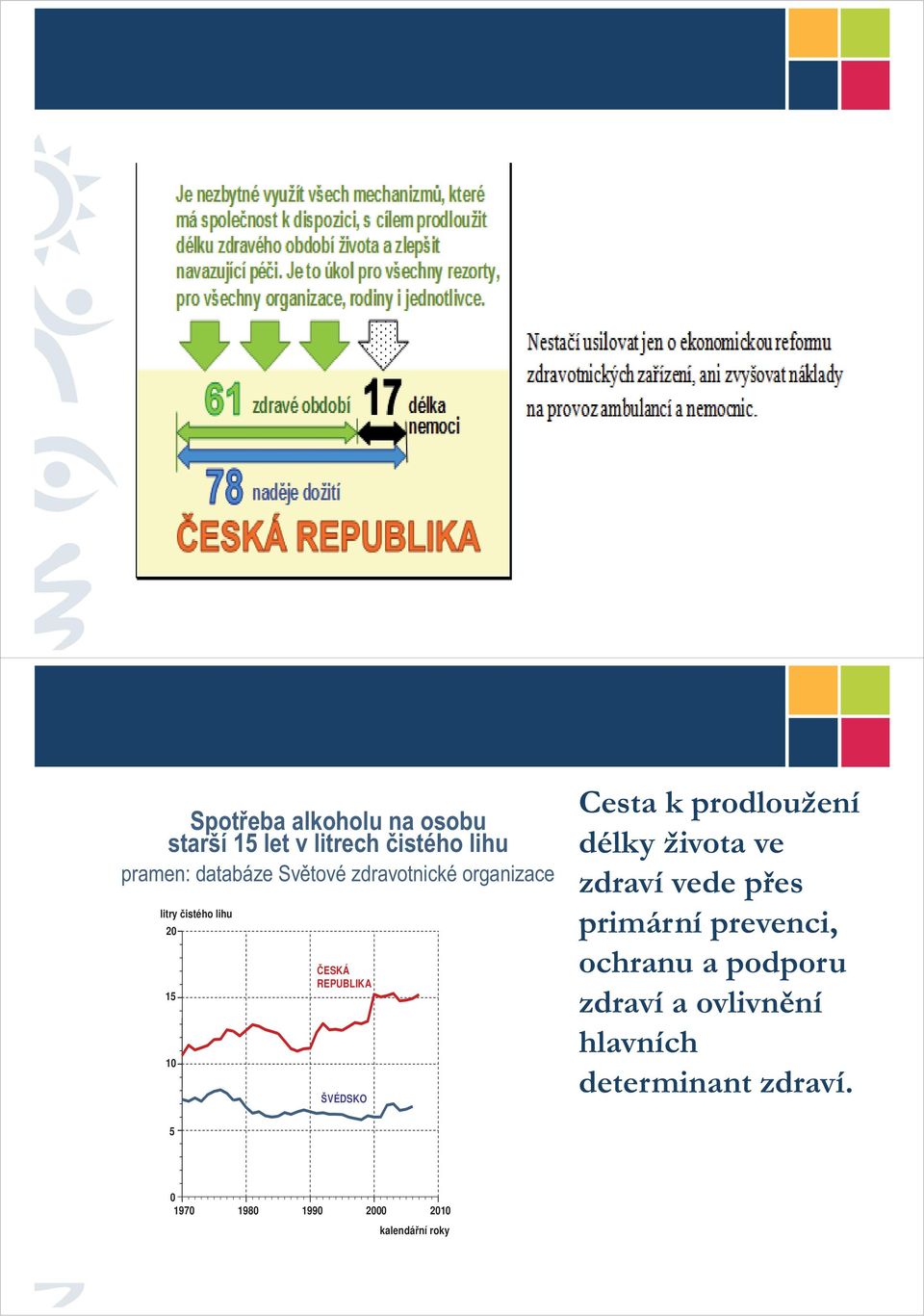 Cesta k prodloužení délky života ve zdraví vede přes primární prevenci, ochranu a