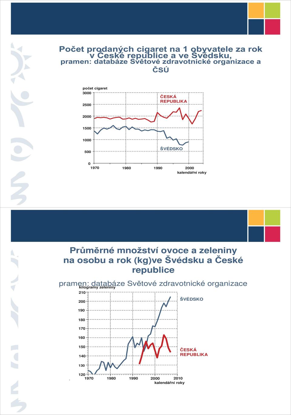 Průměrné množství ovoce a zeleniny na osobu a rok (kg)ve Švédsku a České republice pramen: databáze Světové zdravotnické