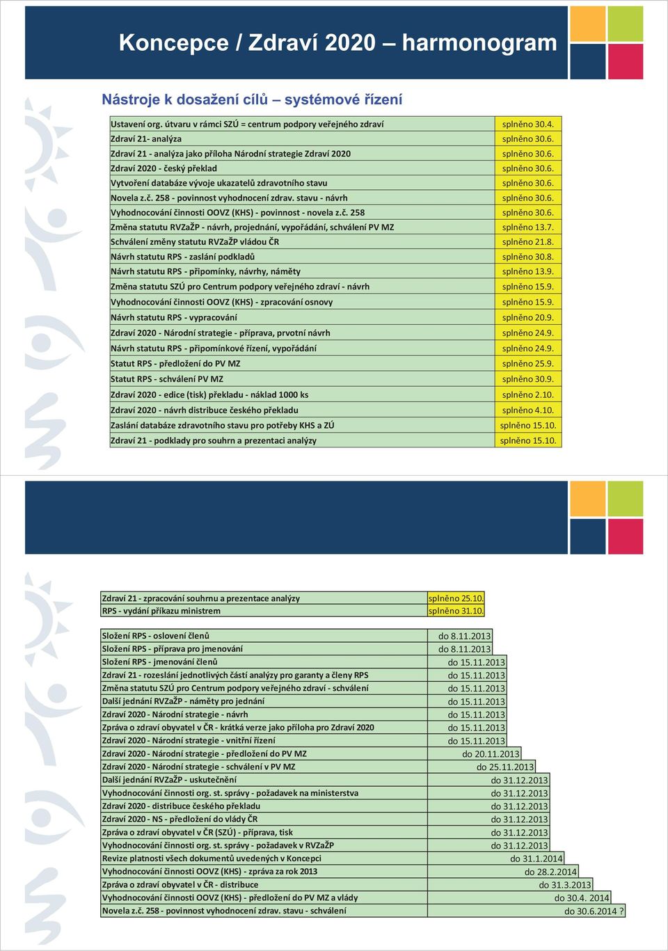 stavu - návrh splněno 30.6. Vyhodnocování činnosti OOVZ (KHS) - povinnost - novela z.č. 258 splněno 30.6. Změna statutu RVZaŽP - návrh, projednání, vypořádání, schválení PV MZ splněno 13.7.