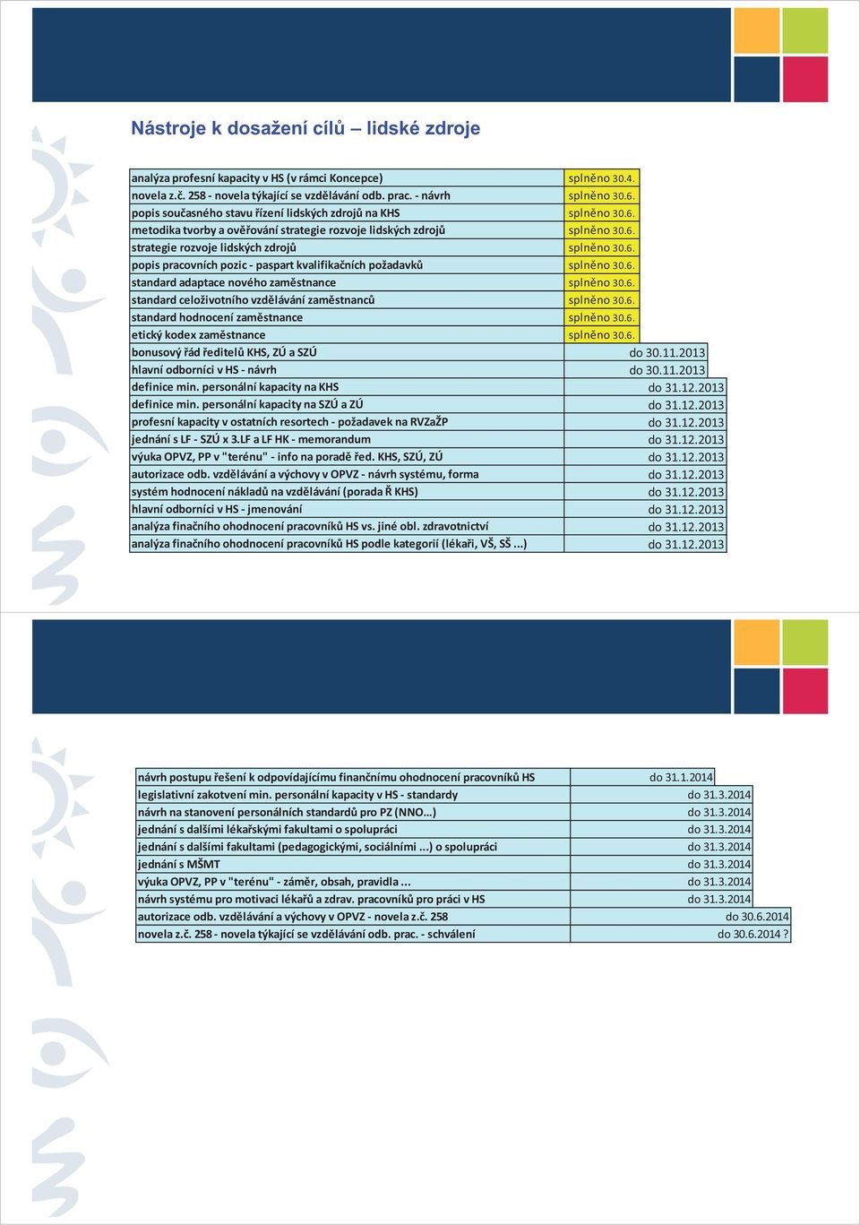 6. standard adaptace nového zaměstnance splněno 30.6. standard celoživotního vzdělávání zaměstnanců splněno 30.6. standard hodnocení zaměstnance splněno 30.6. etický kodex zaměstnance splněno 30.6. bonusový řád ředitelů KHS, ZÚ a SZÚ do 30.