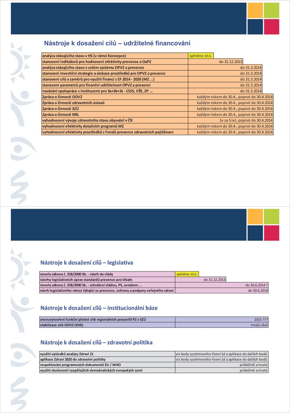 ..) do 31.3.2014 stanovení parametrů pro finanční udržitelnost OPVZ a prevenci do 31.3.2014 navázání spolupráce s institucemi pro 3a+3b+3c - ÚZIS, VŠE, ZP... do 31.3.2014 Zpráva o činnosti OOVZ každým rokem do 30.