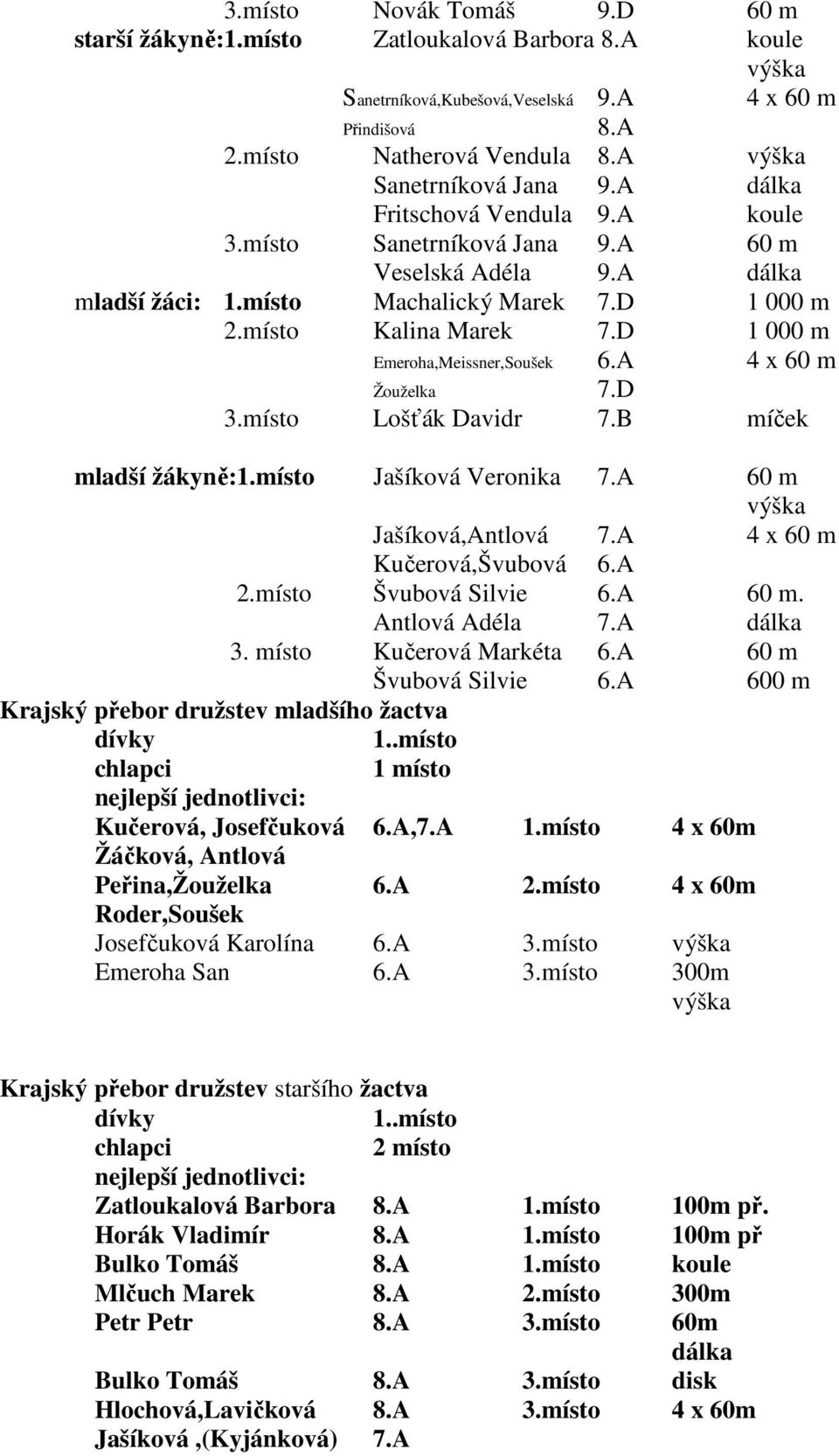 D 1 000 m Emeroha,Meissner,Soušek 6.A 4 x 60 m Žouželka 7.D 3.místo Lošťák Davidr 7.B míček mladší žákyně:1.místo Jašíková Veronika 7.A 60 m výška Jašíková,Antlová 7.A 4 x 60 m Kučerová,Švubová 6.A 2.