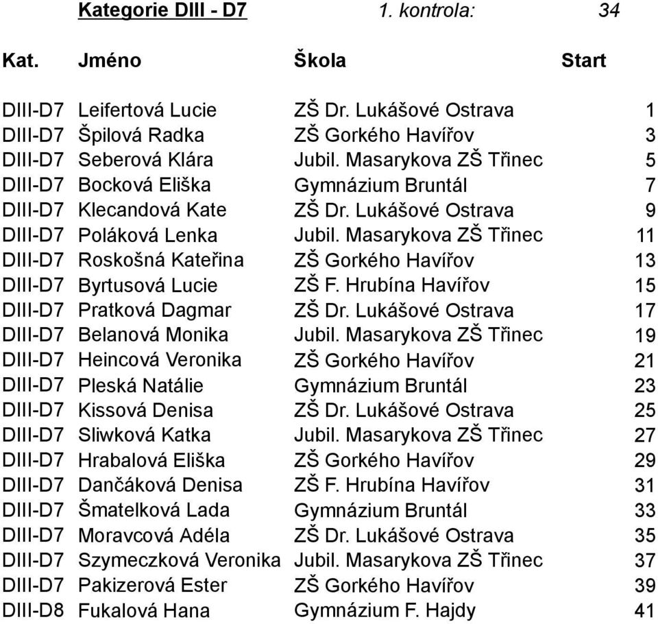 Masarykova ZŠ Třinec 11 DIII-D7 Roskošná Kateřina ZŠ Gorkého Havířov 13 DIII-D7 Byrtusová Lucie 15 DIII-D7 Pratková Dagmar DIII-D7 Belanová Monika ZŠ Dr. Lukášové Ostrava Jubil.