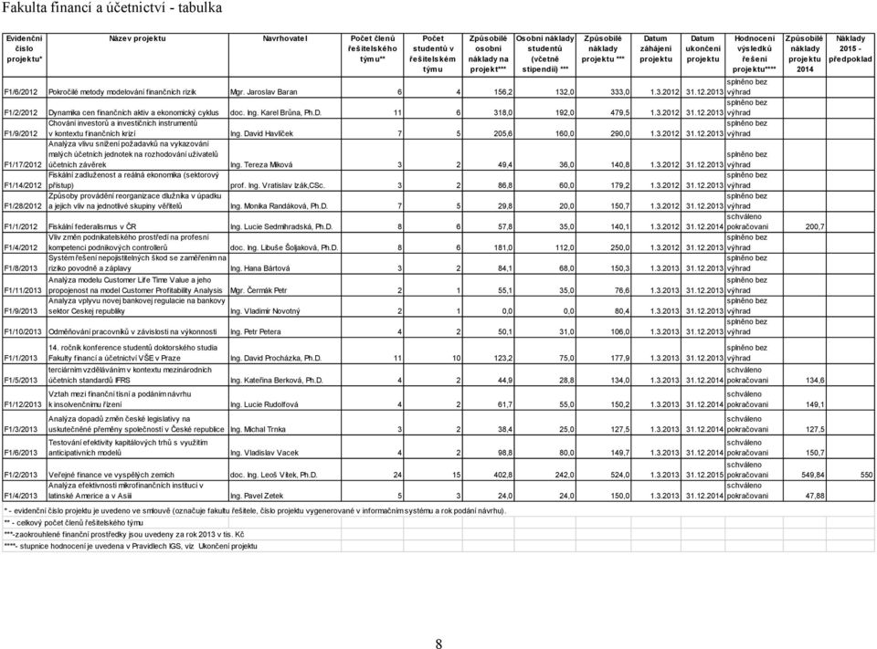 ,0 333,0 1.3.2012 F1/2/2012 Dynamika cen finančních aktiv a ekonomický cyklus doc. Ing. Karel Brůna, Ph.D. 11 6 318,0 192,0 479,5 1.3.2012 F1/9/2012 Chování investorů a investičních instrumentů v kontextu finančních krizí Ing.