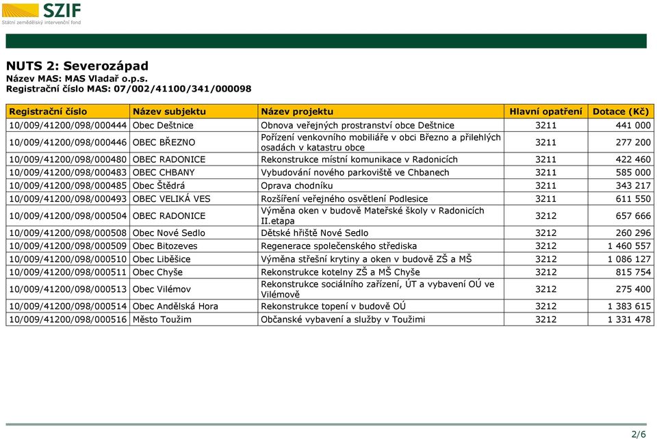 mobiliáře v obci Březno a přilehlých osadách v katastru obce 3211 277 200 10/009/41200/098/000480 OBEC RADONICE Rekonstrukce místní komunikace v Radonicích 3211 422 460 10/009/41200/098/000483 OBEC