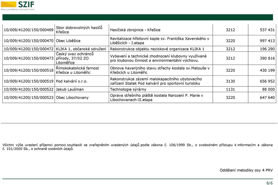 etapa 3220 997 413 10/009/41200/150/000472 KLIKA 1, občanské sdružení Rekonstrukce objektu neziskové organizace KLIKA 1 3212 196 290 10/009/41200/150/000473 10/009/41200/150/000518 Český svaz