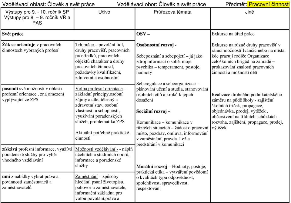 ročník VŘ a PAS Svět práce OSV Exkurze na úřad práce Žák se orientuje v pracovních činnostech vybraných profesí posoudí své možnosti v oblasti profesní orientace, zná omezení vyplývající ze ZPS