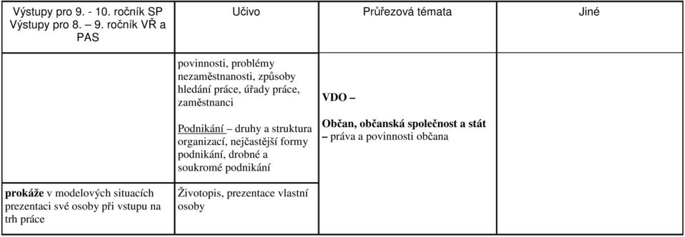 ročník VŘ a PAS povinnosti, problémy nezaměstnanosti, způsoby hledání práce, úřady práce, zaměstnanci