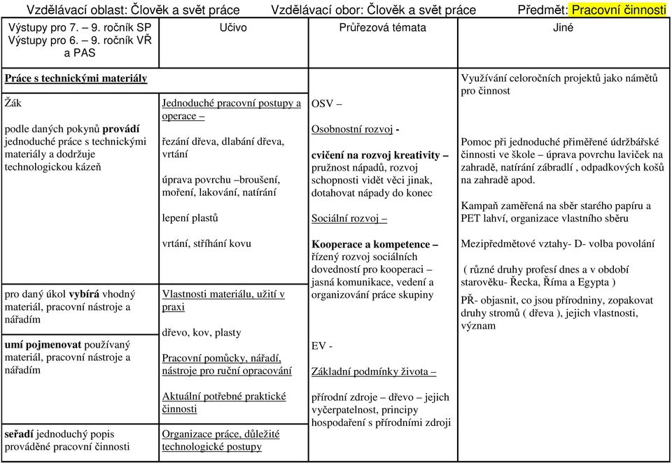 ročník VŘ a PAS Práce s technickými materiály Žák podle daných pokynů provádí jednoduché práce s technickými materiály a dodržuje technologickou kázeň Jednoduché pracovní postupy a operace řezání