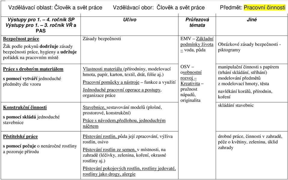 života voda, půda Obrázkové zásady bezpečnosti - piktogramy Práce s drobným materiálem s pomocí vytváří jednoduché předměty dle vzoru Konstrukční činnosti s pomocí skládá jednoduché stavebnice