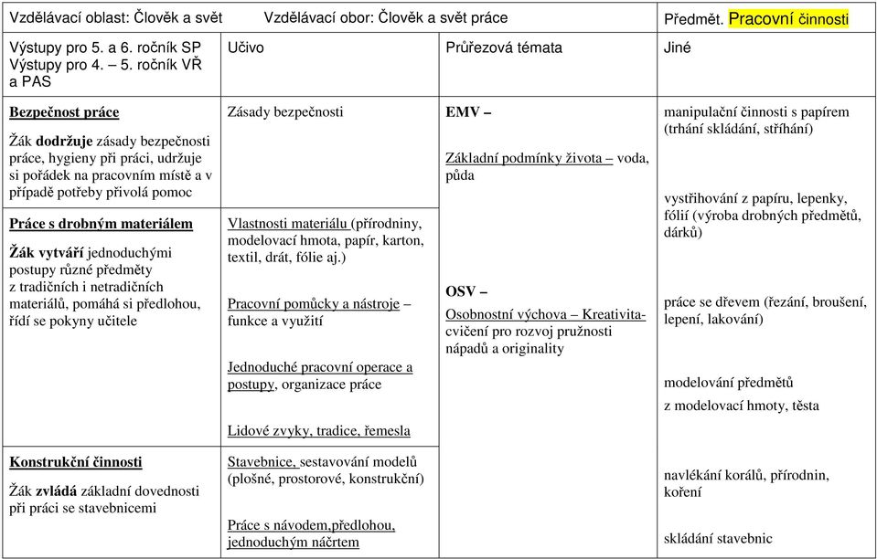 ročník VŘ a PAS Bezpečnost práce Žák dodržuje zásady bezpečnosti práce, hygieny při práci, udržuje si pořádek na pracovním místě a v případě potřeby přivolá pomoc Práce s drobným materiálem Žák