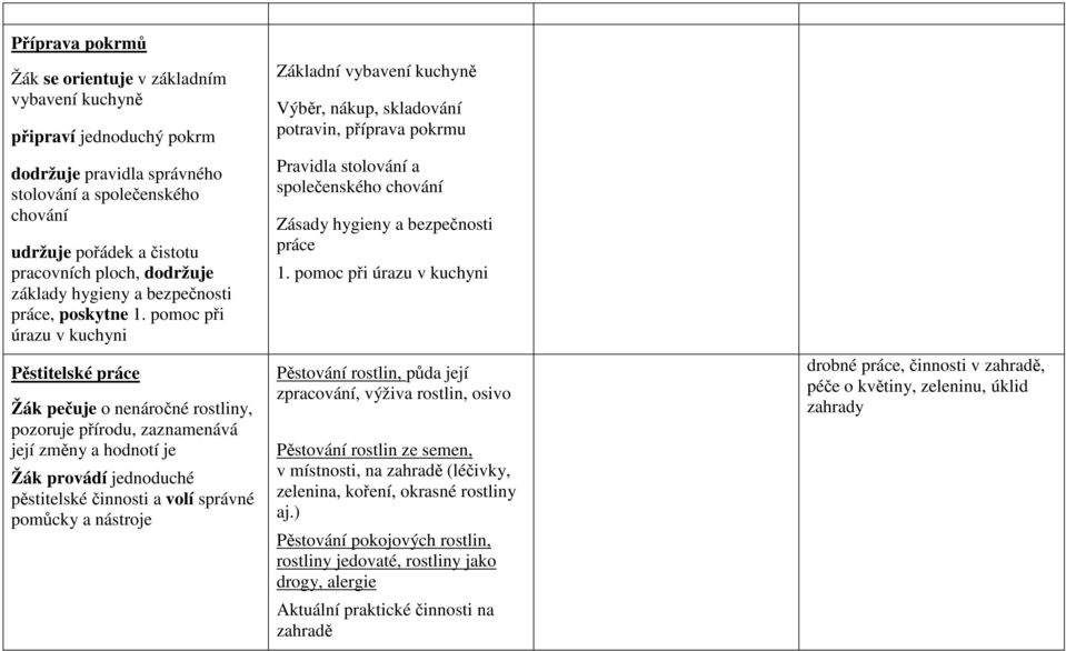pomoc při úrazu v kuchyni Pěstitelské práce Žák pečuje o nenáročné rostliny, pozoruje přírodu, zaznamenává její změny a hodnotí je Žák provádí jednoduché pěstitelské činnosti a volí správné pomůcky a