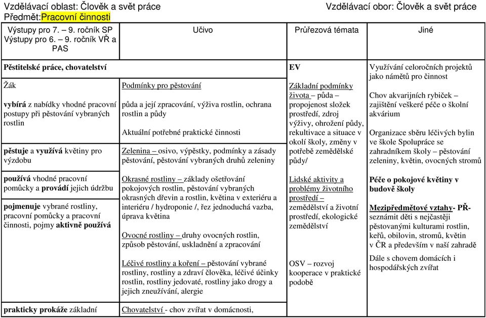 ročník VŘ a PAS Pěstitelské práce, chovatelství Žák vybírá z nabídky vhodné pracovní postupy při pěstování vybraných rostlin pěstuje a využívá květiny pro výzdobu Podmínky pro pěstování půda a její