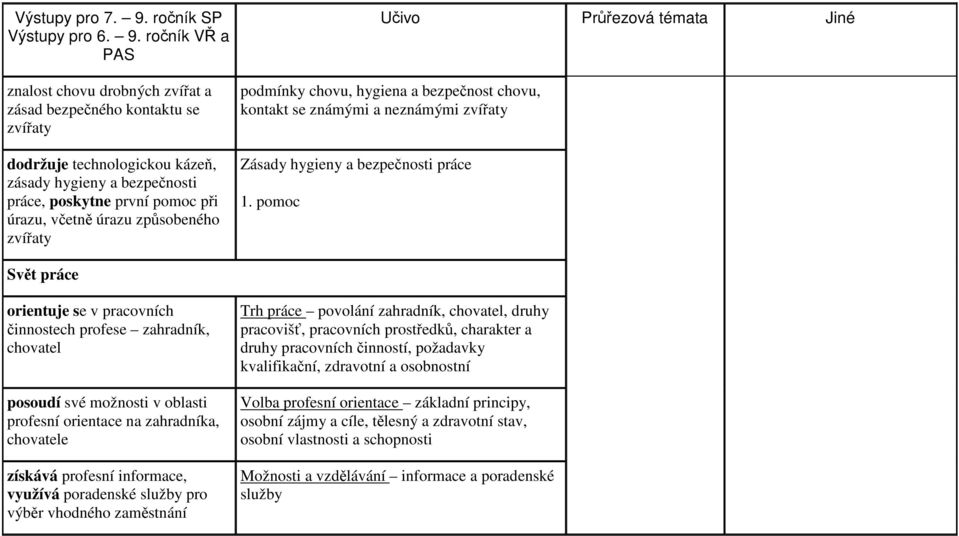 ročník VŘ a PAS znalost chovu drobných zvířat a zásad bezpečného kontaktu se zvířaty dodržuje technologickou kázeň, zásady hygieny a bezpečnosti práce, poskytne první pomoc při úrazu, včetně úrazu