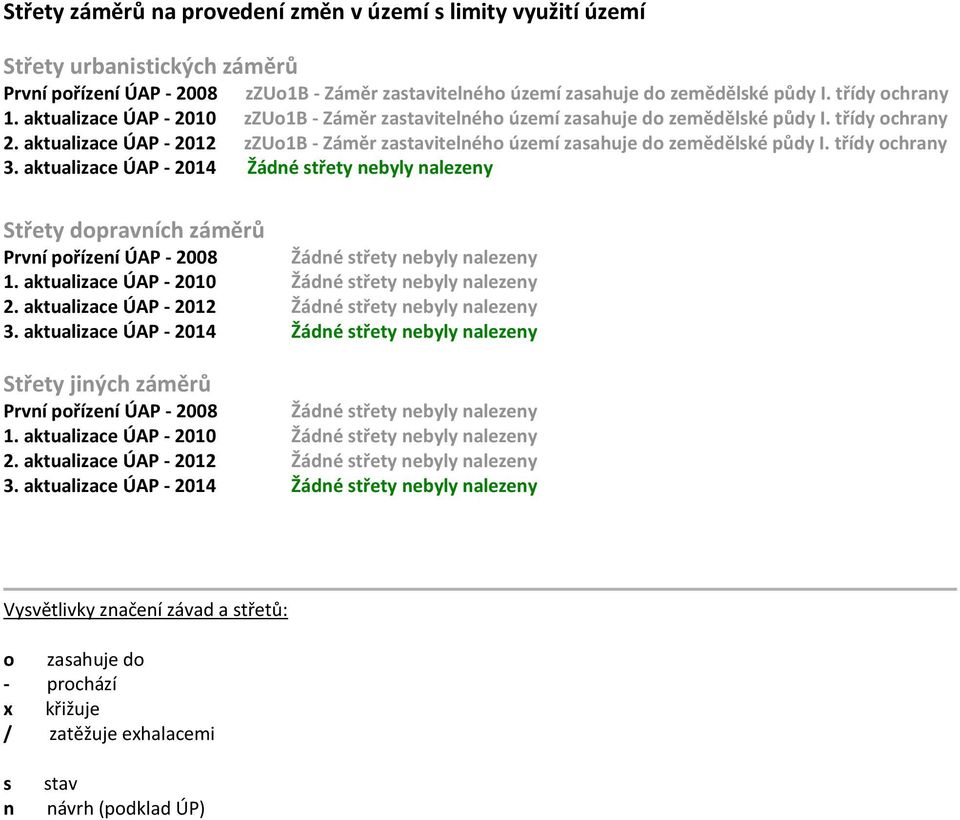 aktualizace ÚAP - 2012 zzuo1b - Záměr zastavitelného území zasahuje do zemědělské půdy I. třídy ochrany 3.