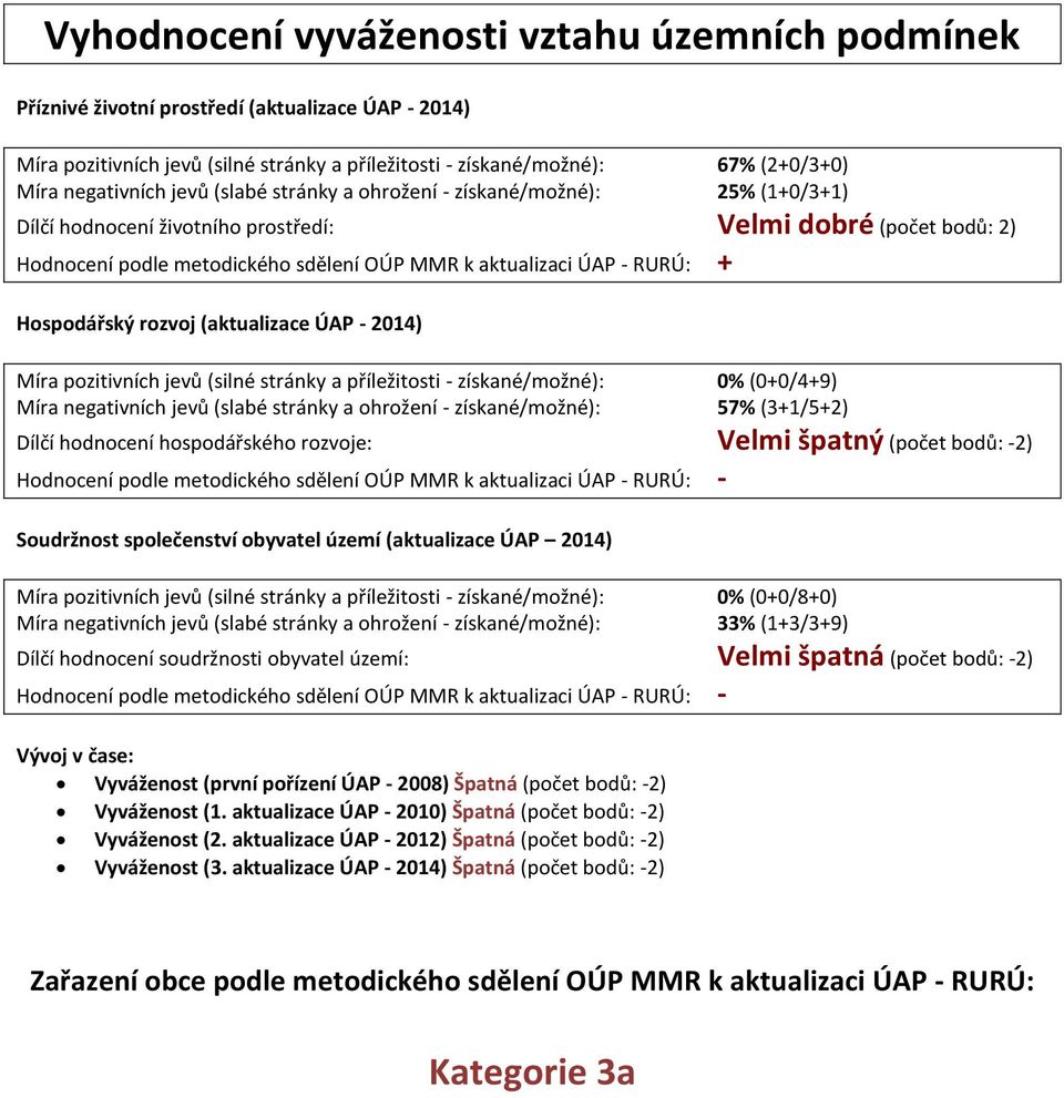 Hospodářský rozvoj (aktualizace ÚAP - 2014) Míra pozitivních jevů (silné stránky a příležitosti - získané/možné): 0% (0+0/4+9) Míra gativních jevů (slabé stránky a ohrožení - získané/možné): 57%