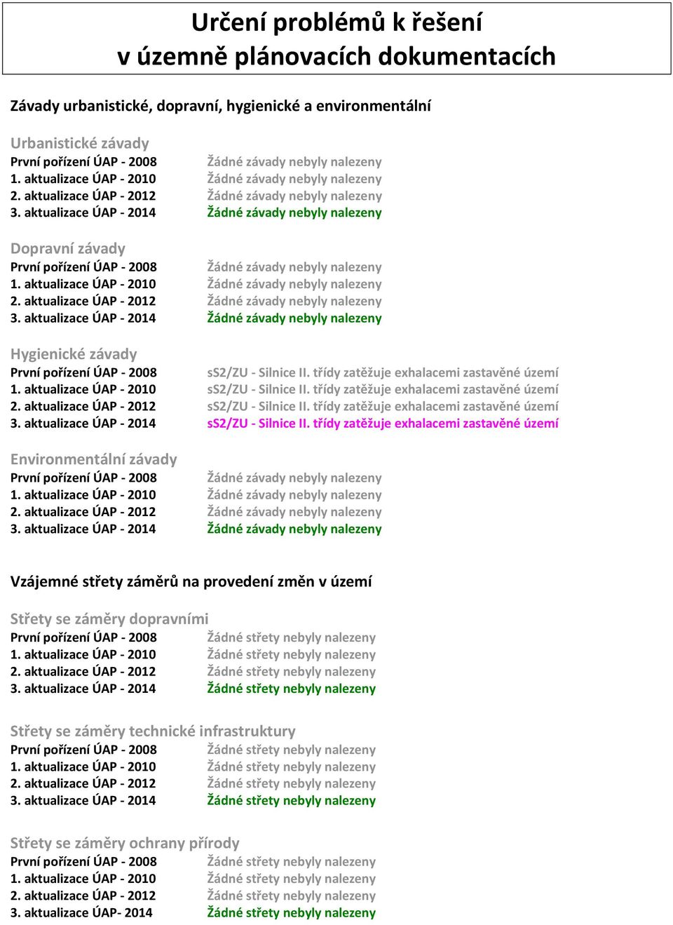 aktualizace ÚAP - 2014 Žádné závady byly nalezeny Dopravní závady První pořízení ÚAP - 2008 Žádné závady byly nalezeny 1.