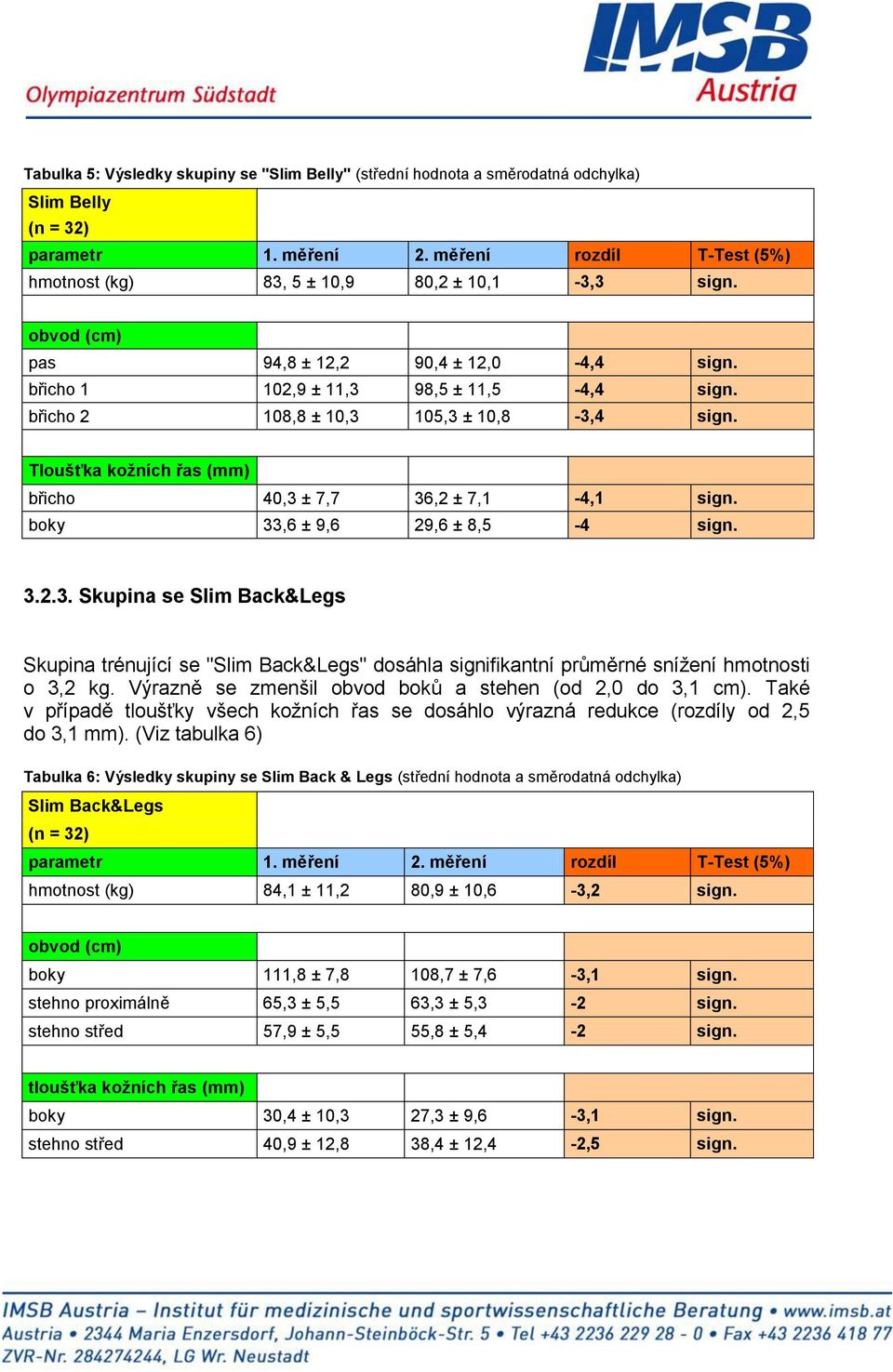 boky 33,6 ± 9,6 29,6 ± 8,5-4 sign. 3.2.3. Skupina se Slim Back&Legs Skupina trénující se "Slim Back&Legs" dosáhla signifikantní průměrné snížení hmotnosti o 3,2 kg.