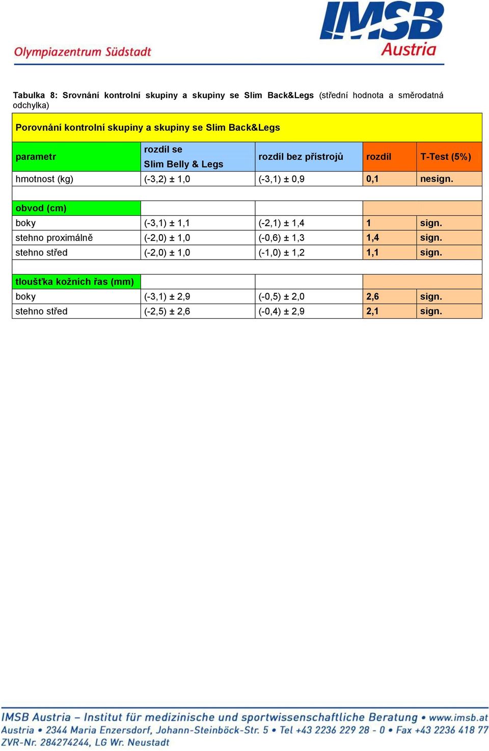 (-3,2) ± 1,0 (-3,1) ± 0,9 0,1 nesign. boky (-3,1) ± 1,1 (-2,1) ± 1,4 1 sign. stehno proximálně (-2,0) ± 1,0 (-0,6) ± 1,3 1,4 sign.