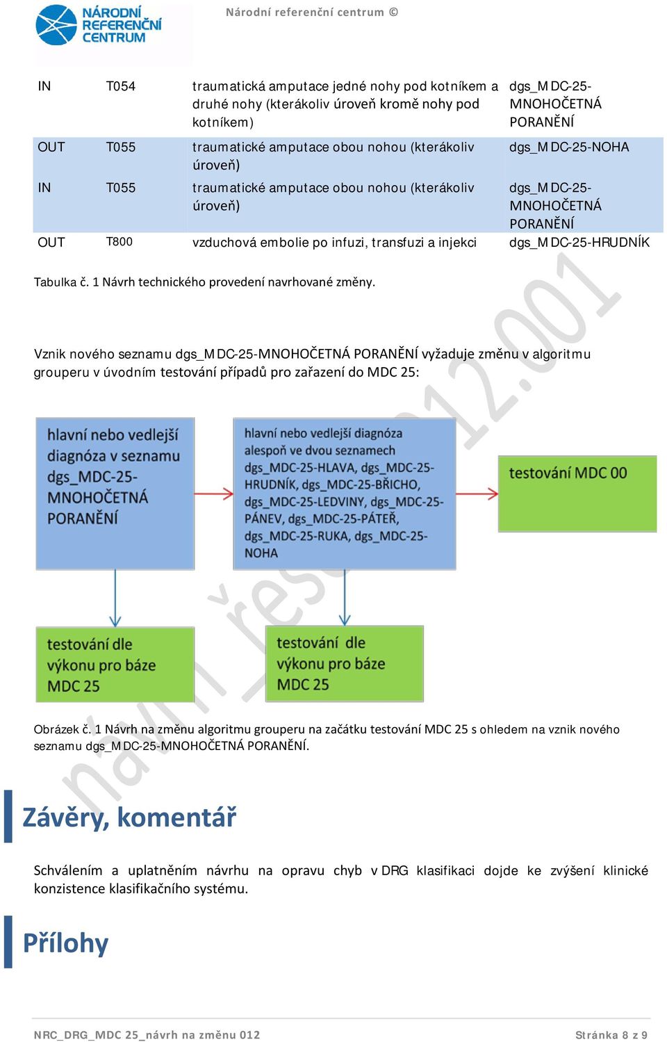 Vznik nového seznamu vyžaduje změnu v algoritmu grouperu v úvodním testování případů pro zařazení do MDC 25: Obrázek č.