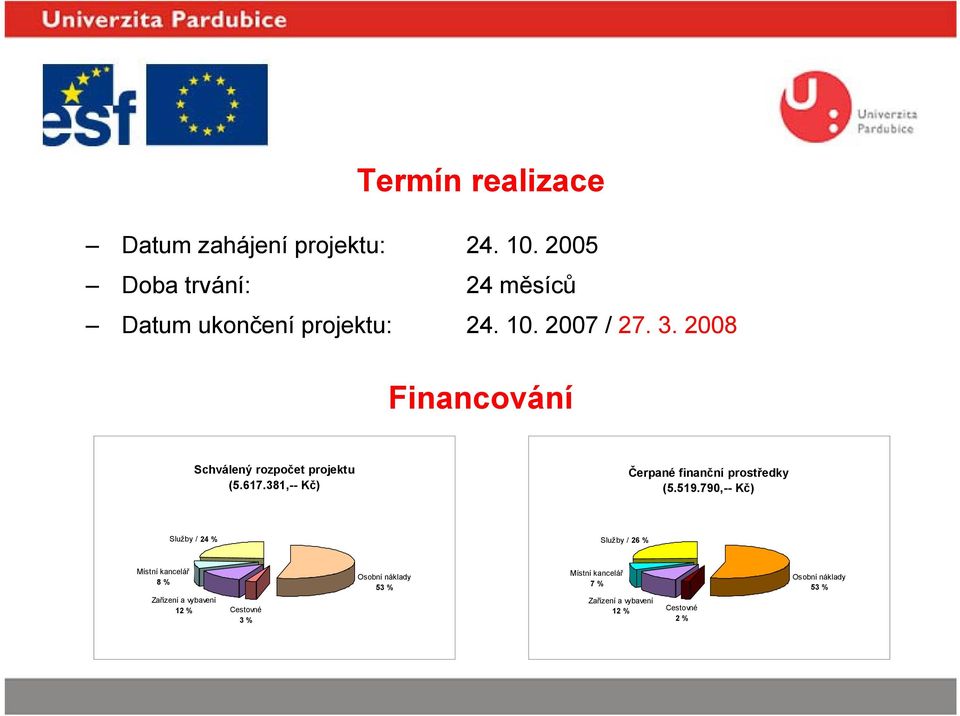 2008 Financování Schválený rozpočet projektu (5.617.381,-- Kč) Čerpané finanční prostředky (5.519.