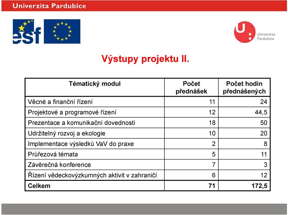 Projektové a programové řízení 12 44,5 Prezentace a komunikační dovednosti 18 50 Udržitelný